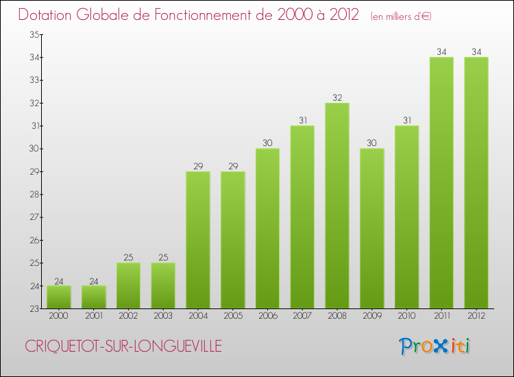 Evolution du montant de la Dotation Globale de Fonctionnement pour la commune de CRIQUETOT-SUR-LONGUEVILLE de 2000 à 2012 Evolution du montant de la Dotation Globale de Fonctionnement pour CRIQUETOT-SUR-LONGUEVILLE de 2000 à 2012