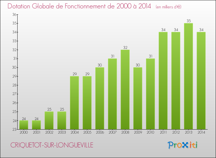 Evolution du montant de la Dotation Globale de Fonctionnement pour la commune de CRIQUETOT-SUR-LONGUEVILLE de 2000 à 2014 Evolution du montant de la Dotation Globale de Fonctionnement pour CRIQUETOT-SUR-LONGUEVILLE de 2000 à 2014