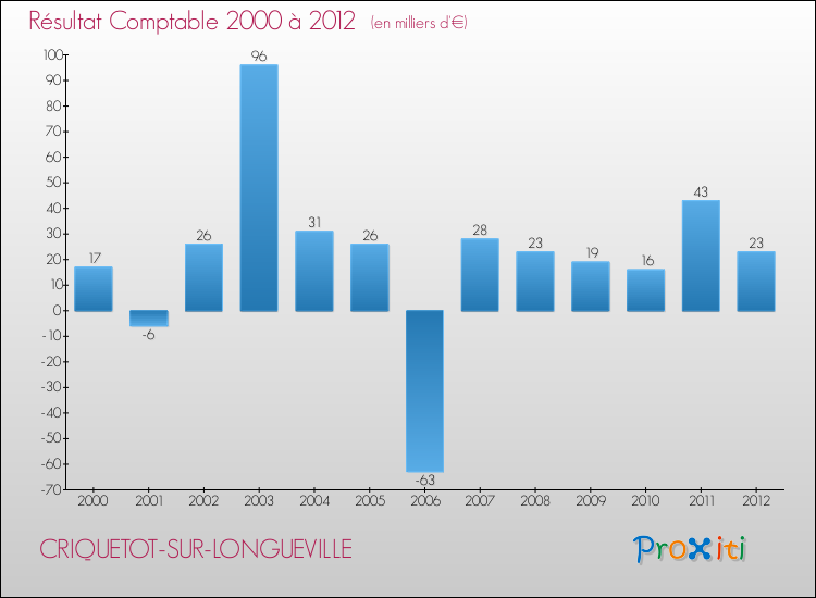 Evolution du résultat comptable pour la commune de CRIQUETOT-SUR-LONGUEVILLE de 2000 à 2012 Evolution du résultat comptable pour CRIQUETOT-SUR-LONGUEVILLE de 2000 à 2012