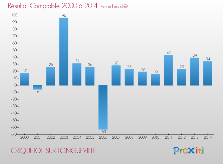 Evolution du résultat comptable pour la commune de CRIQUETOT-SUR-LONGUEVILLE de 2000 à 2014 Evolution du résultat comptable pour CRIQUETOT-SUR-LONGUEVILLE de 2000 à 2014