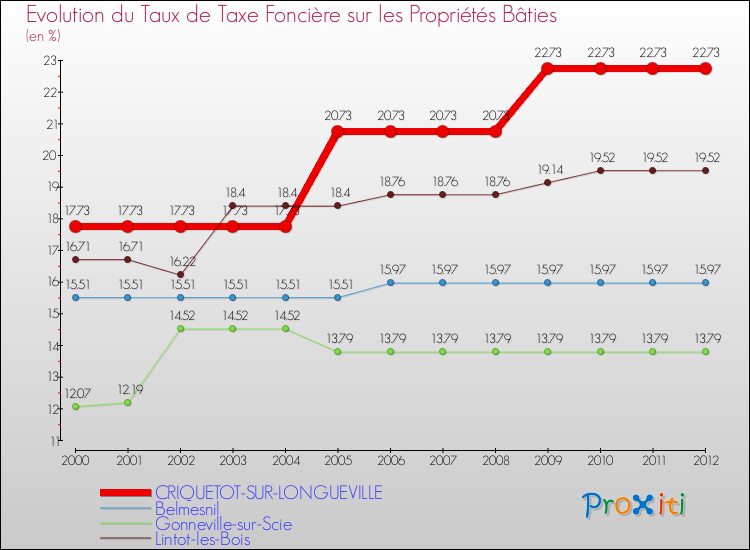 Evolution du taux de la taxe foncière sur le bati pour CRIQUETOT-SUR-LONGUEVILLE et les communes proches de 2000 à 2012 Comparaison des taux de taxe foncière sur le bati pour CRIQUETOT-SUR-LONGUEVILLE et les communes voisines de 2000 à 2012