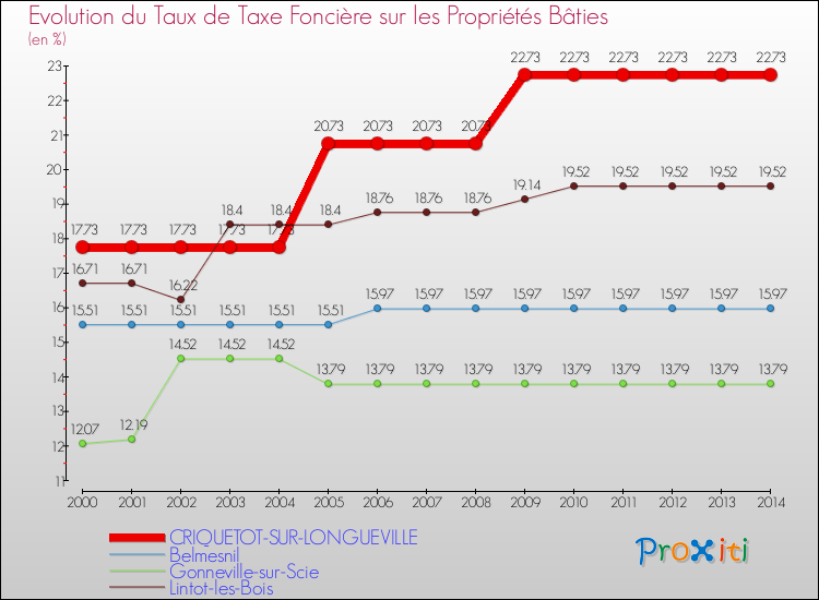 Evolution du taux de la taxe foncière sur le bati pour CRIQUETOT-SUR-LONGUEVILLE et les communes proches de 2000 à 2014 Comparaison des taux de taxe foncière sur le bati pour CRIQUETOT-SUR-LONGUEVILLE et les communes voisines de 2000 à 2014