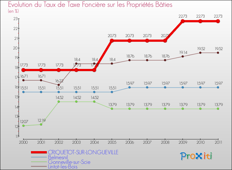 Evolution du taux de la taxe foncière sur le bati pour CRIQUETOT-SUR-LONGUEVILLE et les communes proches Comparaison des taux de taxe foncière sur le bati pour CRIQUETOT-SUR-LONGUEVILLE et les communes voisines