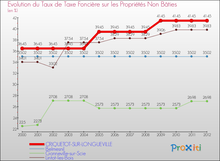 Evolution du taux de la taxe foncière sur les immeubles et terrains non batis pour CRIQUETOT-SUR-LONGUEVILLE et les communes proches de 2000 à 2012 Comparaison des taux de la taxe foncière sur les immeubles et terrains non batis pour CRIQUETOT-SUR-LONGUEVILLE et les communes voisines de 2000 à 2012