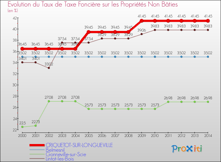Evolution du taux de la taxe foncière sur les immeubles et terrains non batis pour CRIQUETOT-SUR-LONGUEVILLE et les communes proches de 2000 à 2014 Comparaison des taux de la taxe foncière sur les immeubles et terrains non batis pour CRIQUETOT-SUR-LONGUEVILLE et les communes voisines de 2000 à 2014