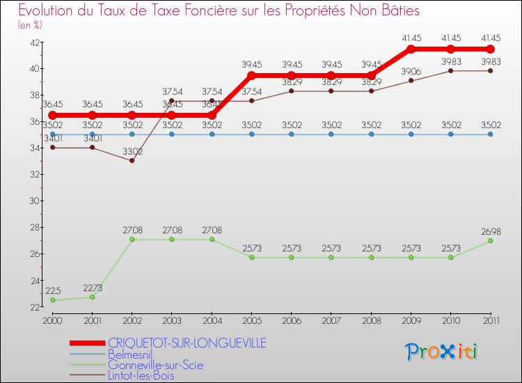 Evolution du taux de la taxe foncière sur les immeubles et terrains non batis pour CRIQUETOT-SUR-LONGUEVILLE et les communes proches Comparaison des taux de la taxe foncière sur les immeubles et terrains non batis pour CRIQUETOT-SUR-LONGUEVILLE et les communes voisines