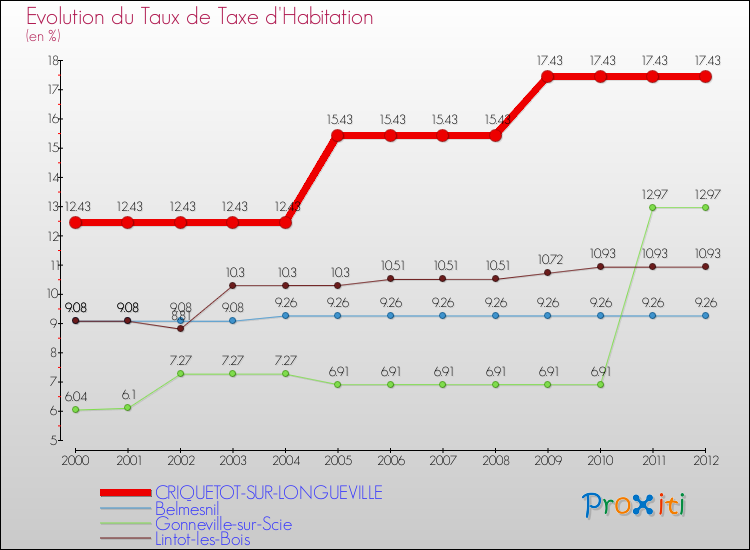 Evolution du taux de la taxe d'habitation pour CRIQUETOT-SUR-LONGUEVILLE et les communes proches Comparaison des taux de la taxe d'habitation pour CRIQUETOT-SUR-LONGUEVILLE et les communes voisines