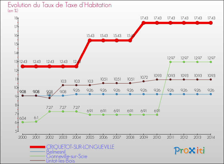 Evolution du taux de la taxe d'habitation pour CRIQUETOT-SUR-LONGUEVILLE et les communes proches de 2000 à 2014 Comparaison des taux de la taxe d'habitation pour CRIQUETOT-SUR-LONGUEVILLE et les communes voisines de 2000 à 2014