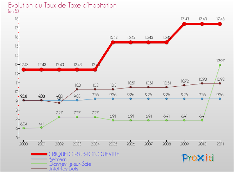 Evolution du taux de la taxe d'habitation pour CRIQUETOT-SUR-LONGUEVILLE et les communes proches Comparaison des taux de la taxe d'habitation pour CRIQUETOT-SUR-LONGUEVILLE et les communes voisines