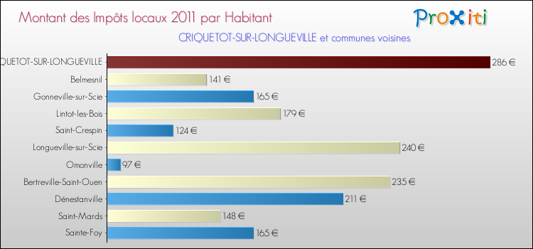 Montant des impôts locaux par Habitant pour CRIQUETOT-SUR-LONGUEVILLE et les communes proches Comparaison des impôts locaux par habitant pour CRIQUETOT-SUR-LONGUEVILLE et les communes voisines