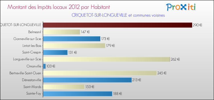 Montant des impôts locaux par Habitant pour CRIQUETOT-SUR-LONGUEVILLE et les communes proches Comparaison des impôts locaux par habitant pour CRIQUETOT-SUR-LONGUEVILLE et les communes voisines