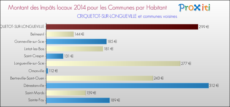 Montant des impôts locaux par Habitant pour CRIQUETOT-SUR-LONGUEVILLE et les communes proches en 2014 Comparaison des impôts locaux par habitant pour CRIQUETOT-SUR-LONGUEVILLE et les communes voisines en 2014