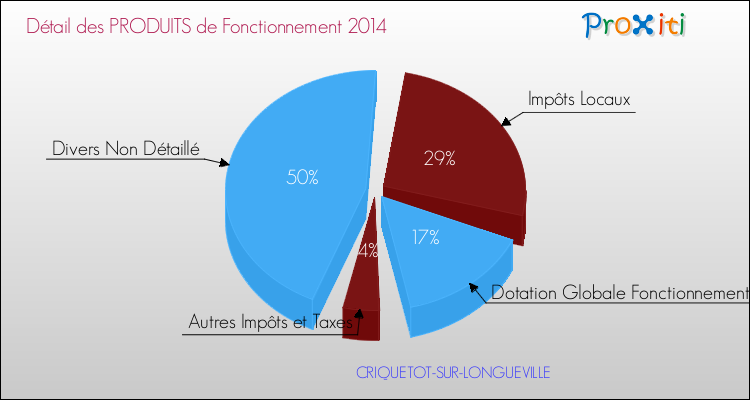 Décomposition du Budget de Fonctionnement 2014 de la commune de CRIQUETOT-SUR-LONGUEVILLE Budget de Fonctionnement 2014 pour la commune de CRIQUETOT-SUR-LONGUEVILLE