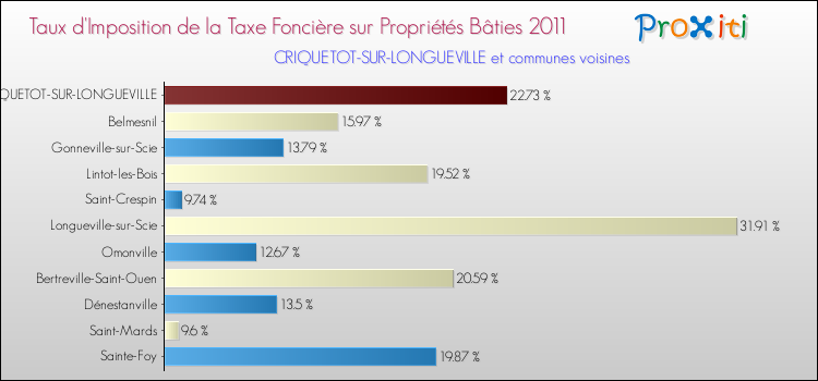 Taux d'imposition de la taxe foncière sur le bati 2011 pour CRIQUETOT-SUR-LONGUEVILLE et les communes proches Comparaison des taux d'imposition de la taxe foncière sur le bati 2011 pour CRIQUETOT-SUR-LONGUEVILLE et les communes voisines
