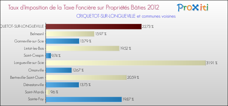 Taux d'imposition de la taxe foncière sur le bati 2012 pour CRIQUETOT-SUR-LONGUEVILLE et les communes proches Comparaison des taux d'imposition de la taxe foncière sur le bati 2012 pour CRIQUETOT-SUR-LONGUEVILLE et les communes voisines