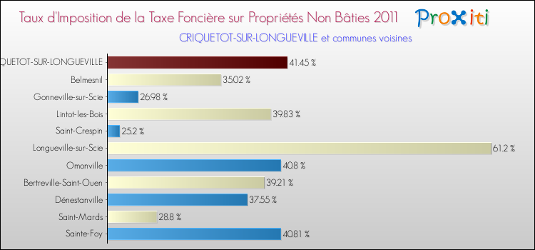 Taux d'imposition de la taxe foncière sur les immeubles et terrains non batis 2011 pour CRIQUETOT-SUR-LONGUEVILLE et les communes proches Comparaison des taux d'imposition de la taxe foncière sur les immeubles et terrains non batis 2011 pour CRIQUETOT-SUR-LONGUEVILLE et les communes voisines