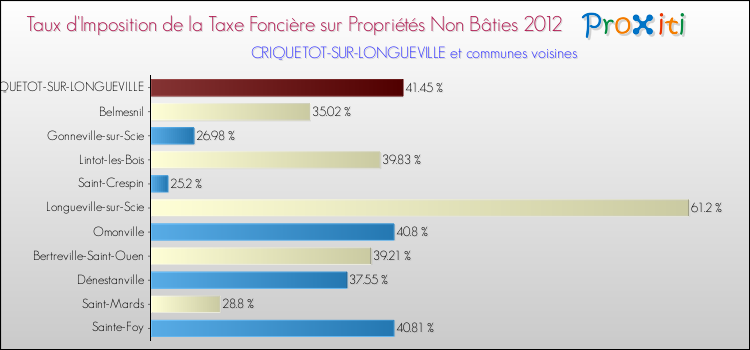 Taux d'imposition de la taxe foncière sur les immeubles et terrains non batis 2012 pour CRIQUETOT-SUR-LONGUEVILLE et les communes proches Comparaison des taux d'imposition de la taxe foncière sur les immeubles et terrains non batis 2012 pour CRIQUETOT-SUR-LONGUEVILLE et les communes voisines