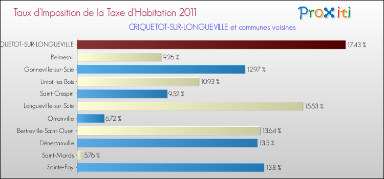 Taux d'imposition de la taxe d'habitation 2011 pour CRIQUETOT-SUR-LONGUEVILLE et les communes proches Comparaison des taux d'imposition de la taxe d'habitation 2011 pour CRIQUETOT-SUR-LONGUEVILLE et les communes voisines