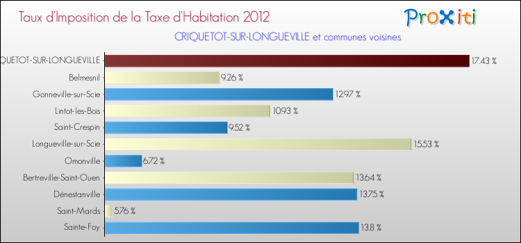 Taux d'imposition de la taxe d'habitation 2012 pour CRIQUETOT-SUR-LONGUEVILLE et les communes proches Comparaison des taux d'imposition de la taxe d'habitation 2012 pour CRIQUETOT-SUR-LONGUEVILLE et les communes voisines