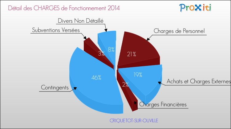 Décomposition des Charges de Fonctionnement 2014 de la commune de CRIQUETOT-SUR-OUVILLE Charges de Fonctionnement 2014 pour la commune de CRIQUETOT-SUR-OUVILLE