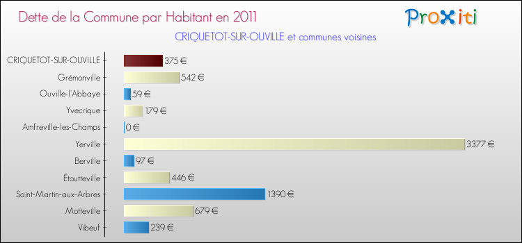 Dette par habitant de la commune en 2011 pour CRIQUETOT-SUR-OUVILLE et les communes proches Comparaison de la dette par habitant de la commune en 2011 pour CRIQUETOT-SUR-OUVILLE et les communes voisines