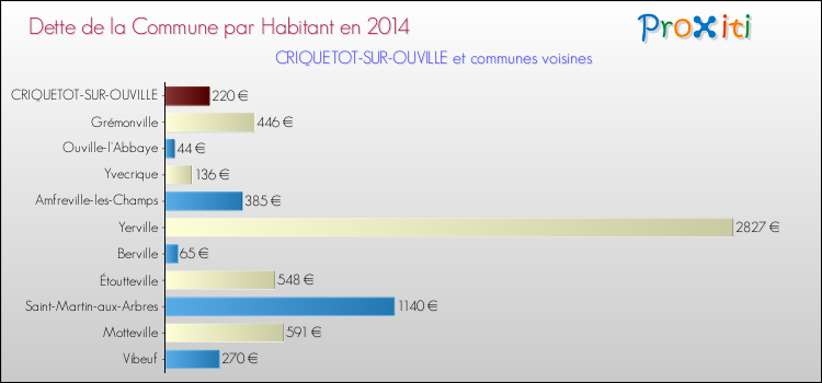 Dette par habitant de la commune en 2014 pour CRIQUETOT-SUR-OUVILLE et les communes proches Comparaison de la dette par habitant de la commune en 2014 pour CRIQUETOT-SUR-OUVILLE et les communes voisines
