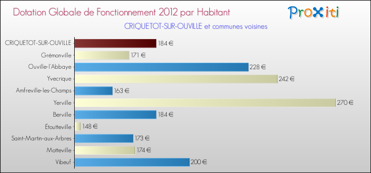 Montant des dotations globales de fonctionnement DGF par Habitant pour CRIQUETOT-SUR-OUVILLE et les communes proches Comparaison des des dotations globales de fonctionnement DGF par habitant pour CRIQUETOT-SUR-OUVILLE et les communes voisines