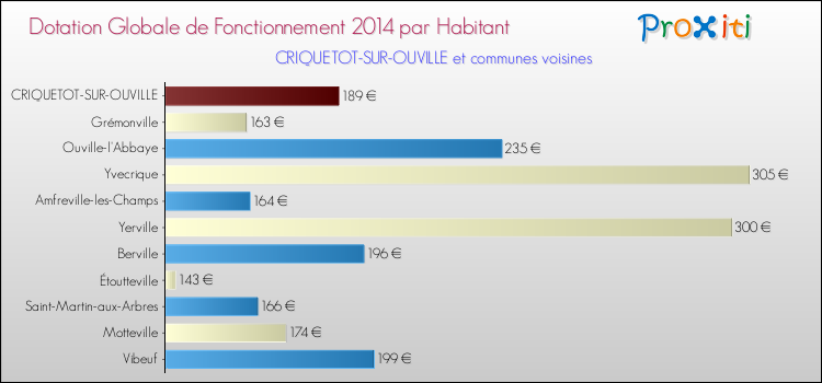 Montant des dotations globales de fonctionnement DGF par Habitant pour CRIQUETOT-SUR-OUVILLE et les communes proches en 2014. Comparaison des des dotations globales de fonctionnement DGF par habitant pour CRIQUETOT-SUR-OUVILLE et les communes voisines en 2014.