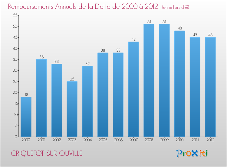Evolution de l'annuité de la dette pour la commune de CRIQUETOT-SUR-OUVILLE de 2000 à 2012 Annuités de la dette pour CRIQUETOT-SUR-OUVILLE de 2000 à 2012