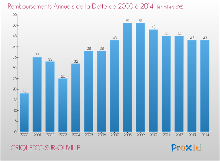 Evolution de l'annuité de la dette pour la commune de CRIQUETOT-SUR-OUVILLE de 2000 à 2014 Annuités de la dette pour CRIQUETOT-SUR-OUVILLE de 2000 à 2014
