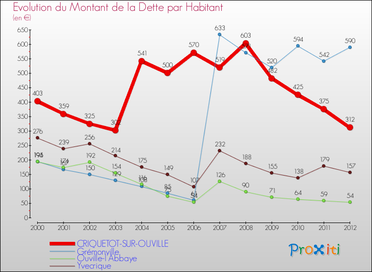 Evolution de la dette par habitant pour la commune de CRIQUETOT-SUR-OUVILLE et les communes proches de 2000 à 2012 Comparaison de la dette par habitant pour CRIQUETOT-SUR-OUVILLE et les communes voisines de 2000 à 2012