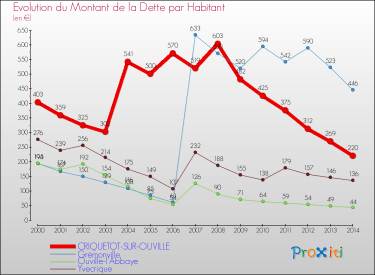Evolution de la dette par habitant pour la commune de CRIQUETOT-SUR-OUVILLE et les communes proches de 2000 à 2014 Comparaison de la dette par habitant pour CRIQUETOT-SUR-OUVILLE et les communes voisines de 2000 à 2014