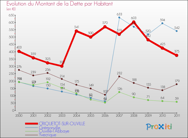 Evolution de la dette par habitant pour la commune de CRIQUETOT-SUR-OUVILLE et les communes proches Comparaison de la dette par habitant pour CRIQUETOT-SUR-OUVILLE et les communes voisines