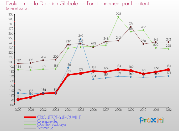 Evolution et montant de la dotation globale de fonctionnement par Habitant pour CRIQUETOT-SUR-OUVILLE et les communes proches Comparaison des dotations globales de fonctionnement par habitant pour CRIQUETOT-SUR-OUVILLE et les communes voisines