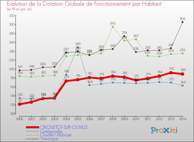 Evolution et montant de la dotation globale de fonctionnement par Habitant pour CRIQUETOT-SUR-OUVILLE et les communes proches de 2000 à 2014. Comparaison des dotations globales de fonctionnement par habitant pour CRIQUETOT-SUR-OUVILLE et les communes voisines de 2000 à 2014.