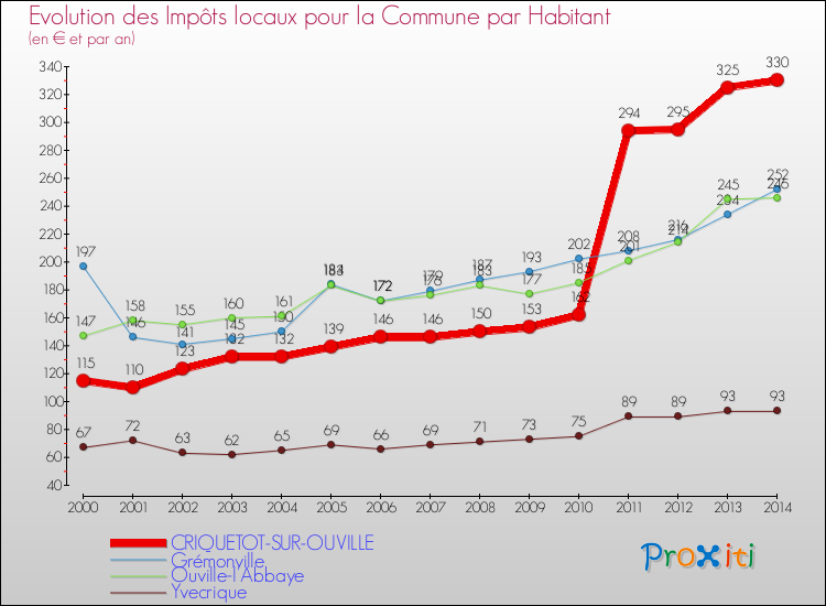 Evolution et montant des impôts locaux par Habitant pour CRIQUETOT-SUR-OUVILLE et les communes proches de 2000 à 2014 Comparaison des impôts locaux par habitant pour CRIQUETOT-SUR-OUVILLE et les communes voisines de 2000 à 2014