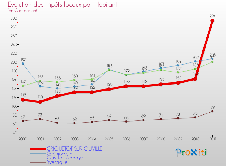 Evolution et montant des impôts locaux par Habitant pour CRIQUETOT-SUR-OUVILLE et les communes proches Comparaison des impôts locaux par habitant pour CRIQUETOT-SUR-OUVILLE et les communes voisines