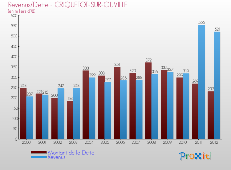 Evolution comparée de la dette et des revenus pour la commune de CRIQUETOT-SUR-OUVILLE de 2000 à 2012 Comparaison de la dette et des revenus pour CRIQUETOT-SUR-OUVILLE de 2000 à 2012