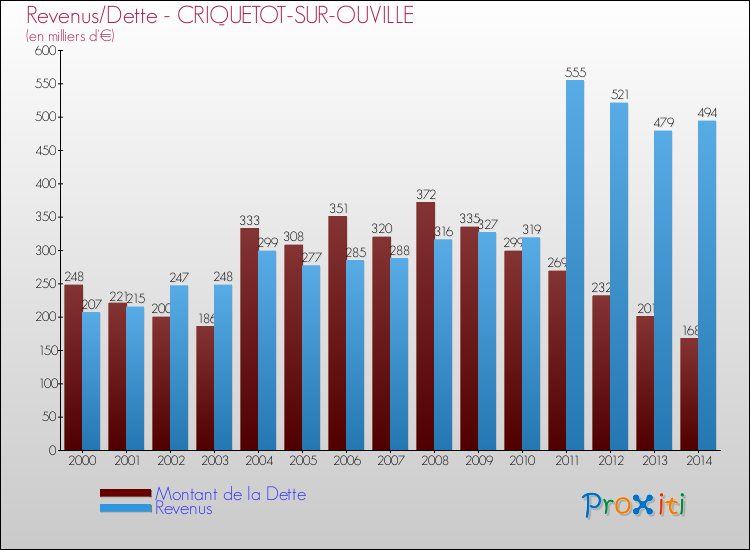 Evolution comparée de la dette et des revenus pour la commune de CRIQUETOT-SUR-OUVILLE de 2000 à 2014 Comparaison de la dette et des revenus pour CRIQUETOT-SUR-OUVILLE de 2000 à 2014