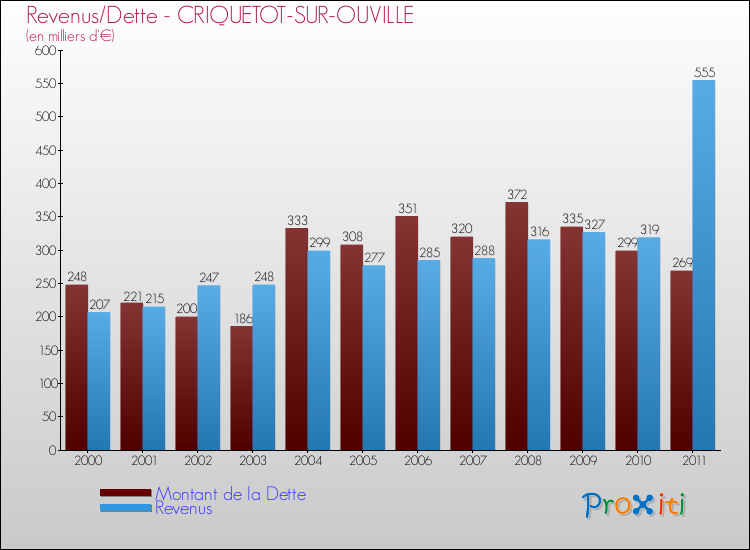Evolution comparée de la dette et des revenus pour la commune de CRIQUETOT-SUR-OUVILLE de 2000 à 2011 Comparaison de la dette et des revenus pour CRIQUETOT-SUR-OUVILLE de 2000 à 2011