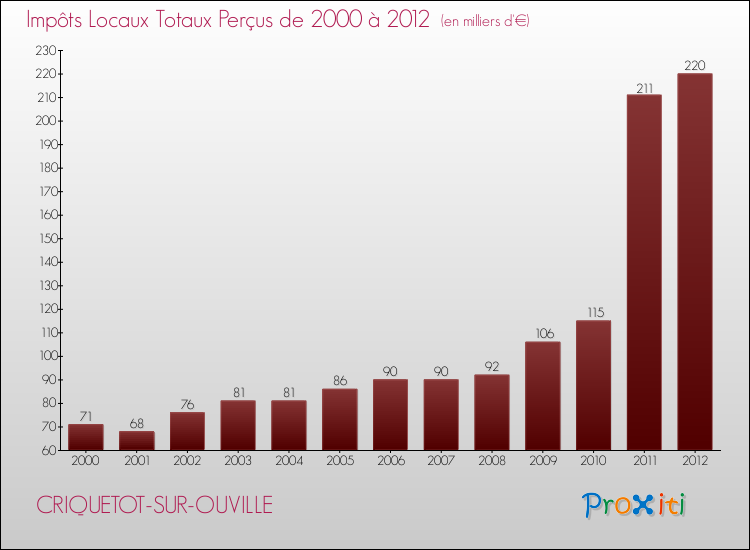 Evolution des Impôts Locaux pour la commune de CRIQUETOT-SUR-OUVILLE de 2000 à 2012 Evolution des Impôts Locaux pour CRIQUETOT-SUR-OUVILLE de 2000 à 2012