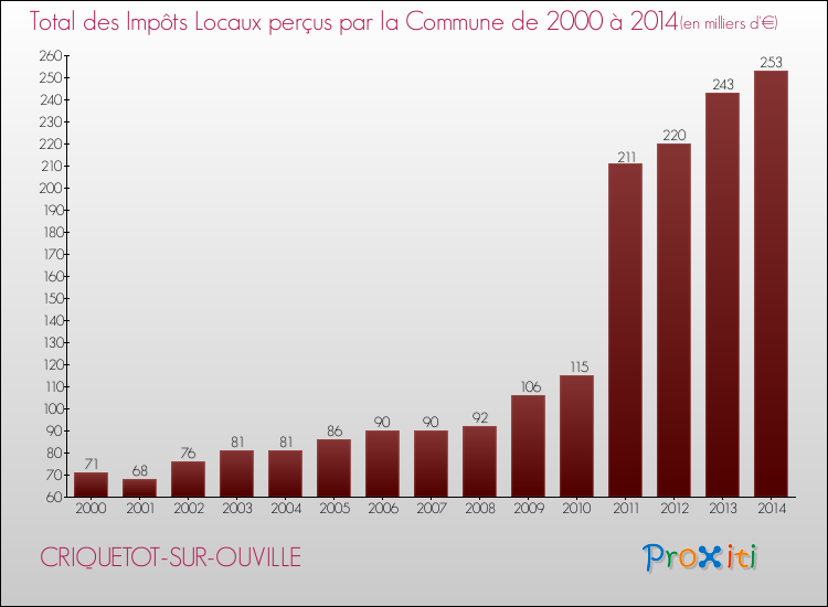 Evolution des Impôts Locaux pour la commune de CRIQUETOT-SUR-OUVILLE de 2000 à 2014 Evolution des Impôts Locaux pour CRIQUETOT-SUR-OUVILLE de 2000 à 2014