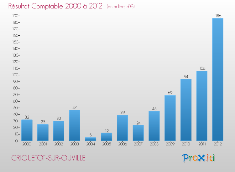 Evolution du résultat comptable pour la commune de CRIQUETOT-SUR-OUVILLE de 2000 à 2012 Evolution du résultat comptable pour CRIQUETOT-SUR-OUVILLE de 2000 à 2012