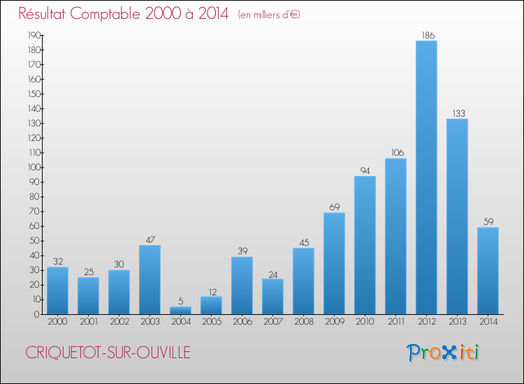 Evolution du résultat comptable pour la commune de CRIQUETOT-SUR-OUVILLE de 2000 à 2014 Evolution du résultat comptable pour CRIQUETOT-SUR-OUVILLE de 2000 à 2014