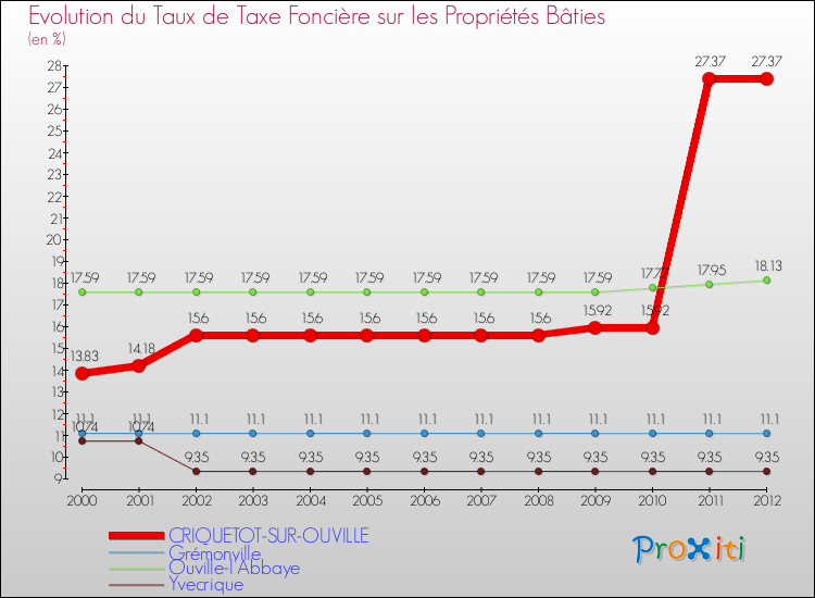 Evolution du taux de la taxe foncière sur le bati pour CRIQUETOT-SUR-OUVILLE et les communes proches de 2000 à 2012 Comparaison des taux de taxe foncière sur le bati pour CRIQUETOT-SUR-OUVILLE et les communes voisines de 2000 à 2012