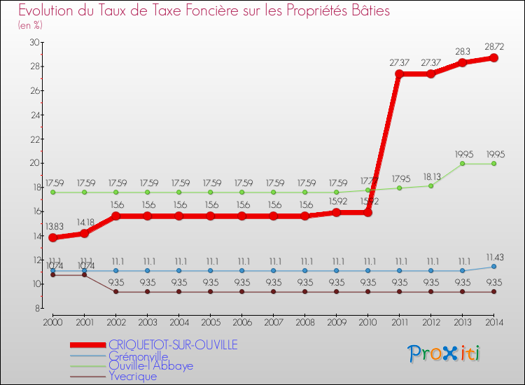 Evolution du taux de la taxe foncière sur le bati pour CRIQUETOT-SUR-OUVILLE et les communes proches de 2000 à 2014 Comparaison des taux de taxe foncière sur le bati pour CRIQUETOT-SUR-OUVILLE et les communes voisines de 2000 à 2014
