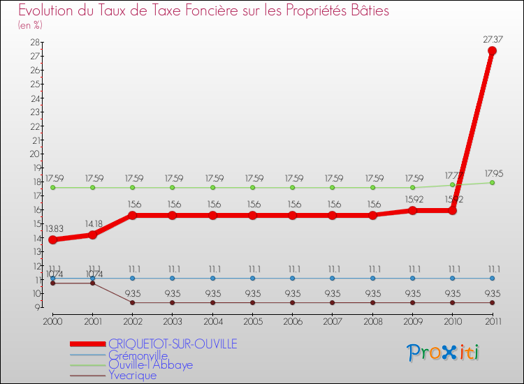 Evolution du taux de la taxe foncière sur le bati pour CRIQUETOT-SUR-OUVILLE et les communes proches Comparaison des taux de taxe foncière sur le bati pour CRIQUETOT-SUR-OUVILLE et les communes voisines