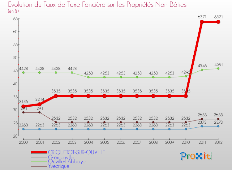 Evolution du taux de la taxe foncière sur les immeubles et terrains non batis pour CRIQUETOT-SUR-OUVILLE et les communes proches de 2000 à 2012 Comparaison des taux de la taxe foncière sur les immeubles et terrains non batis pour CRIQUETOT-SUR-OUVILLE et les communes voisines de 2000 à 2012