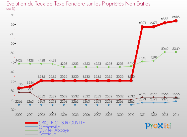 Evolution du taux de la taxe foncière sur les immeubles et terrains non batis pour CRIQUETOT-SUR-OUVILLE et les communes proches de 2000 à 2014 Comparaison des taux de la taxe foncière sur les immeubles et terrains non batis pour CRIQUETOT-SUR-OUVILLE et les communes voisines de 2000 à 2014