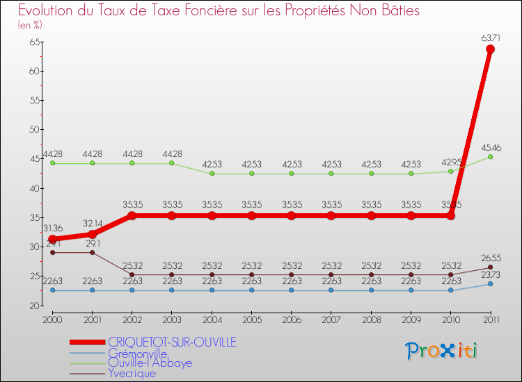 Evolution du taux de la taxe foncière sur les immeubles et terrains non batis pour CRIQUETOT-SUR-OUVILLE et les communes proches Comparaison des taux de la taxe foncière sur les immeubles et terrains non batis pour CRIQUETOT-SUR-OUVILLE et les communes voisines